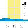 Gilchrist tide chart for Friday, November 18, 2022