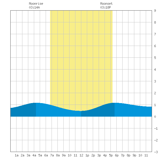 Gilchrist tide chart for Sunday, November 20, 2022