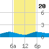 Gilchrist tide chart for Sunday, November 20, 2022