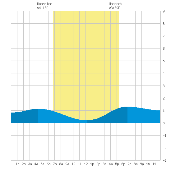 Gilchrist tide chart for Monday, November 21, 2022