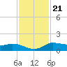 Gilchrist tide chart for Monday, November 21, 2022