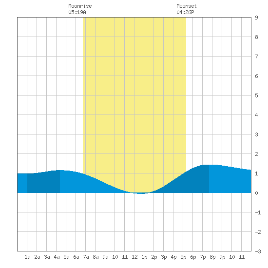 Gilchrist tide chart for Tuesday, November 22, 2022