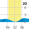 Gilchrist tide chart for Tuesday, November 22, 2022