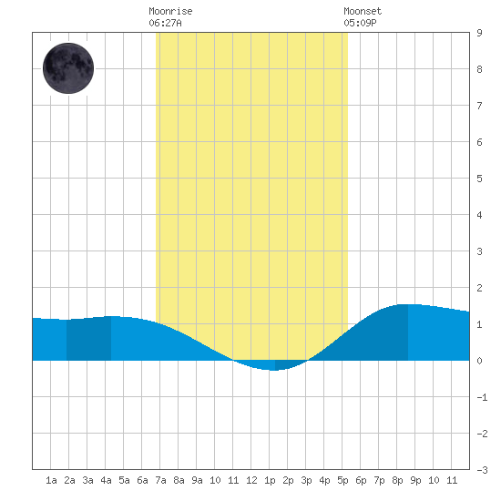 Gilchrist tide chart for Wednesday, November 23, 2022