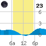 Gilchrist tide chart for Wednesday, November 23, 2022