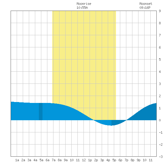 Gilchrist tide chart for Sunday, November 27, 2022