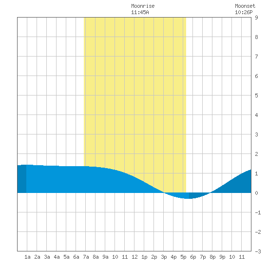 Gilchrist tide chart for Monday, November 28, 2022