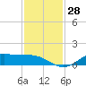 Gilchrist tide chart for Monday, November 28, 2022