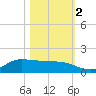 Gilchrist tide chart for Wednesday, November 2, 2022