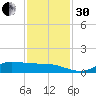 Gilchrist tide chart for Wednesday, November 30, 2022