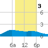Gilchrist tide chart for Thursday, November 3, 2022