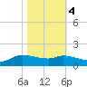 Gilchrist tide chart for Friday, November 4, 2022