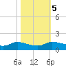 Gilchrist tide chart for Saturday, November 5, 2022
