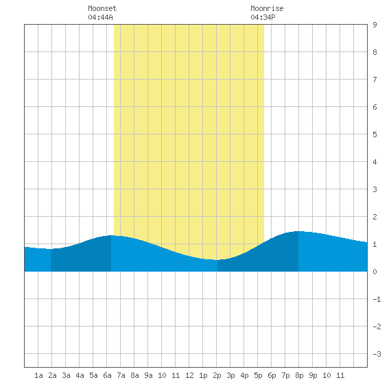 Gilchrist tide chart for Sunday, November 6, 2022