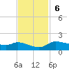Gilchrist tide chart for Sunday, November 6, 2022