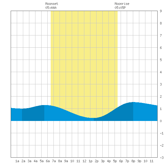 Gilchrist tide chart for Monday, November 7, 2022