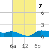 Gilchrist tide chart for Monday, November 7, 2022