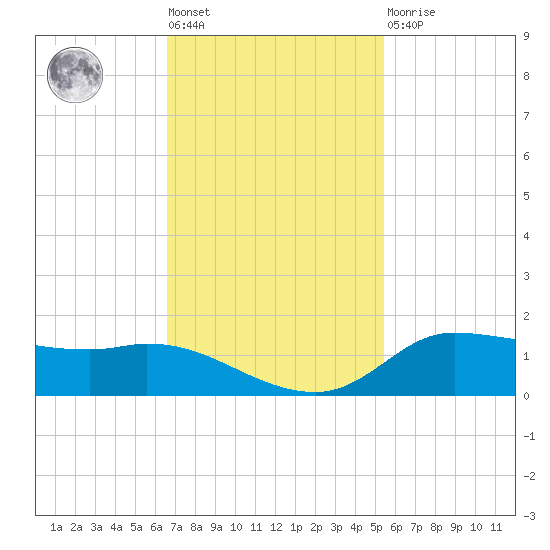 Gilchrist tide chart for Tuesday, November 8, 2022