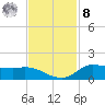 Gilchrist tide chart for Tuesday, November 8, 2022