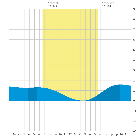 Gilchrist tide chart for Wednesday, November 9, 2022