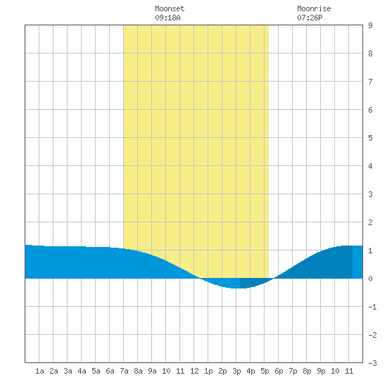 Gilchrist tide chart for Saturday, December 10, 2022