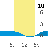 Gilchrist tide chart for Saturday, December 10, 2022