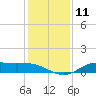 Gilchrist tide chart for Sunday, December 11, 2022