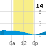 Gilchrist tide chart for Wednesday, December 14, 2022