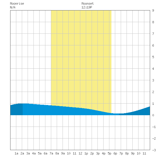 Gilchrist tide chart for Thursday, December 15, 2022