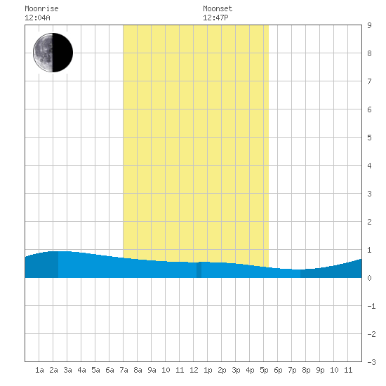 Gilchrist tide chart for Friday, December 16, 2022