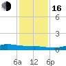 Gilchrist tide chart for Friday, December 16, 2022