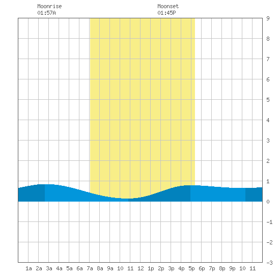 Gilchrist tide chart for Sunday, December 18, 2022