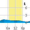 Gilchrist tide chart for Thursday, December 1, 2022
