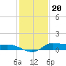 Gilchrist tide chart for Tuesday, December 20, 2022