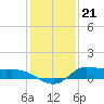 Gilchrist tide chart for Wednesday, December 21, 2022