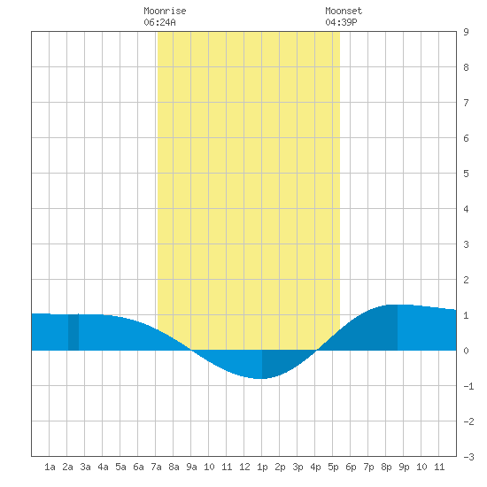 Gilchrist tide chart for Thursday, December 22, 2022