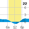 Gilchrist tide chart for Thursday, December 22, 2022
