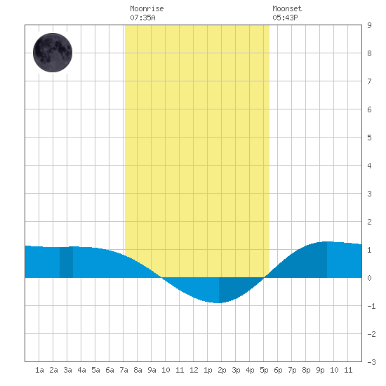 Gilchrist tide chart for Friday, December 23, 2022