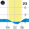 Gilchrist tide chart for Friday, December 23, 2022