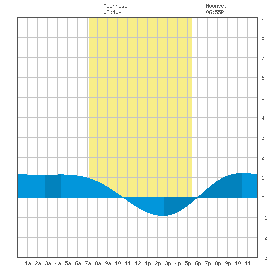 Gilchrist tide chart for Saturday, December 24, 2022