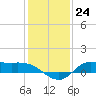 Gilchrist tide chart for Saturday, December 24, 2022
