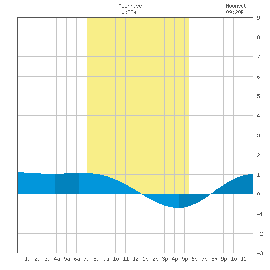 Gilchrist tide chart for Monday, December 26, 2022