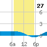 Gilchrist tide chart for Tuesday, December 27, 2022