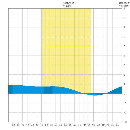Gilchrist tide chart for Wednesday, December 28, 2022