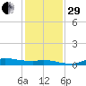 Gilchrist tide chart for Thursday, December 29, 2022