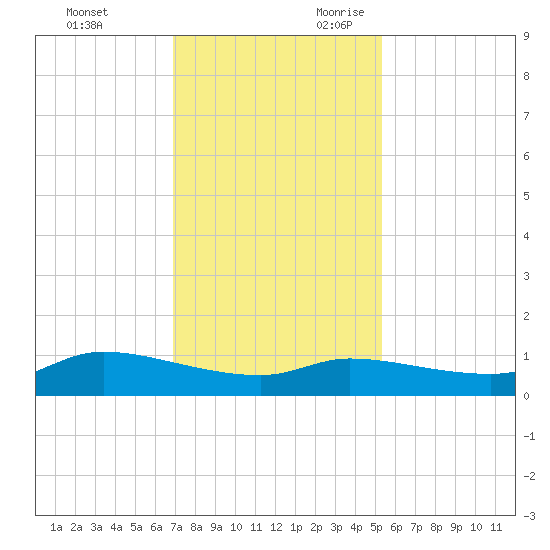 Gilchrist tide chart for Friday, December 2, 2022