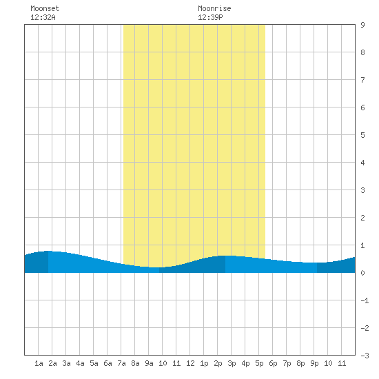 Gilchrist tide chart for Friday, December 30, 2022