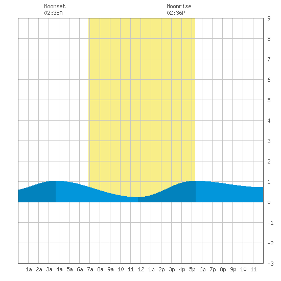 Gilchrist tide chart for Saturday, December 3, 2022