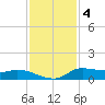 Gilchrist tide chart for Sunday, December 4, 2022