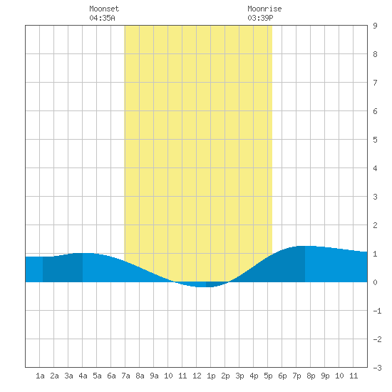 Gilchrist tide chart for Monday, December 5, 2022